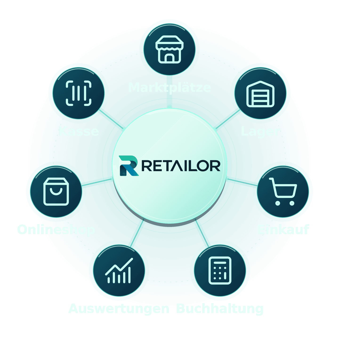 RETAILOR im Zentrum, verbunden mit Marktplätzen, Lager, Einkauf, Buchhaltung, Auswertungen, Onlineshop und Kasse